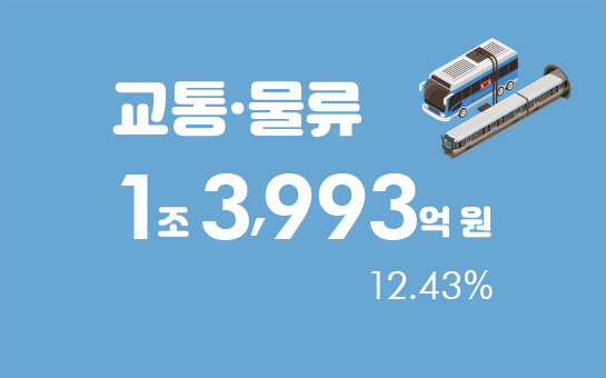 교통·물류 1조 3,993억 원 12.43%