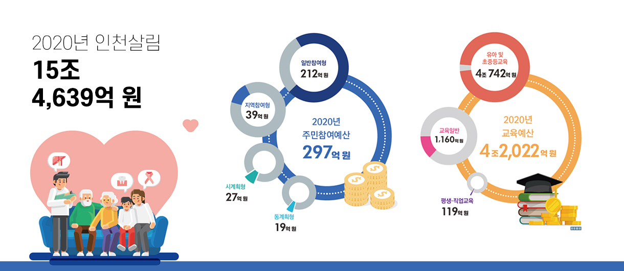 2020년 인천살림 15조 4,639억 원 이미지