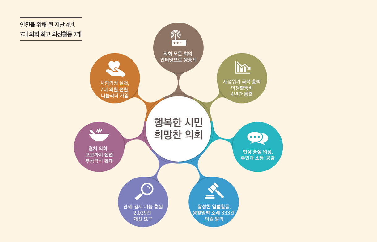 인천을 위해 뛴 지난 4년. 7대 의회 최고 의정활동 7개. -행복한 시민 희망찬 의회 / 의회 모든 회의 인터넷으로 생중계 /  재정위기 극복 총력 의정활동비 4년간 동결 / 현장 중심 의정, 주민과 소통·공감 / 왕성한 입법활동, 생활밀착 조례 333건 의원 발의/ 견제·감시 기능 충실 2,039건 개선 요구/ 협치 의회, 고교까지 전면 무상급식 확대/ 사랑의정 실천, 7대 의원 전원 나눔리더 가입