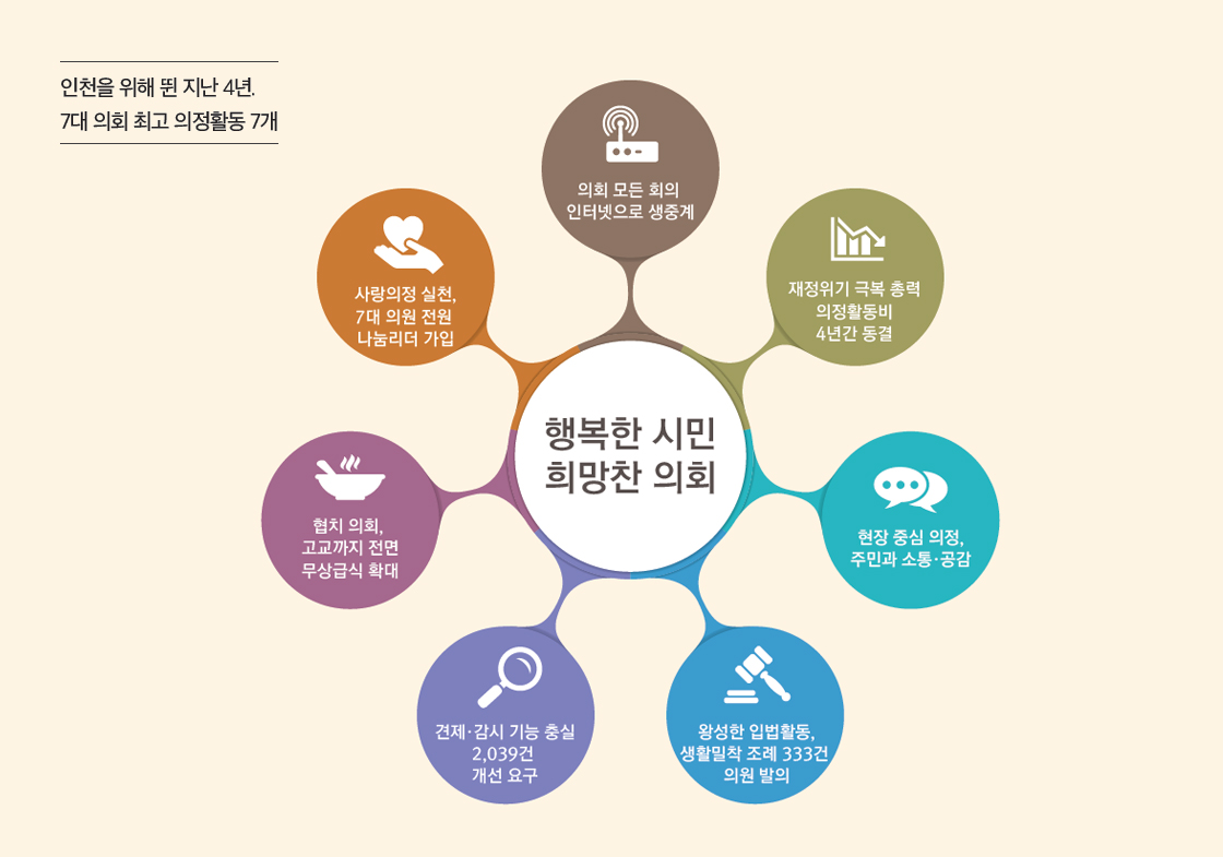 인천을 위해 뛴 지난 4년. 7대 의회 최고 의정활동 7개. -행복한 시민 희망찬 의회 / 의회 모든 회의 인터넷으로 생중계 /  재정위기 극복 총력 의정활동비 4년간 동결 / 현장 중심 의정, 주민과 소통·공감 / 왕성한 입법활동, 생활밀착 조례 333건 의원 발의/ 견제·감시 기능 충실 2,039건 개선 요구/ 협치 의회, 고교까지 전면 무상급식 확대/ 사랑의정 실천, 7대 의원 전원 나눔리더 가입