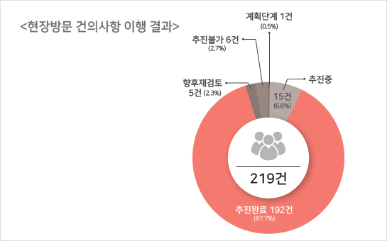 현장방문 건의사항 이행결과 219건 / 추진중 15건(6.8%) / 추진완료 192건(87.7%) / 향후재검토 5건(2.3%) / 추진불가 6건(2.7%) / 계획단계 1건(0.5%)