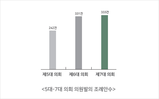 5대-7대 의회 의원발의 조례안수 - 제5대 의회 : 242건 / 제6대 의회 : 331건 / 제7대 의회 : 333건
