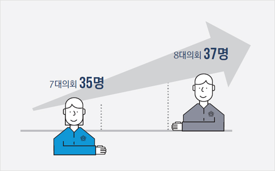 제7대 의회 35명 / 제8대 의회 37명