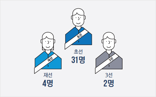 초선 : 31명 / 재선 : 4명 / 3선 : 2명
