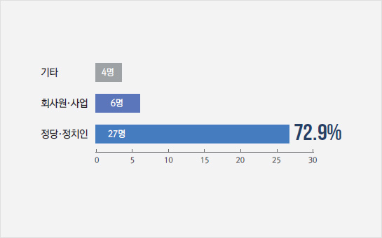 기타 4명 / 회사원·사업 6명 / 정당·정치인 27명 (72.9%)
