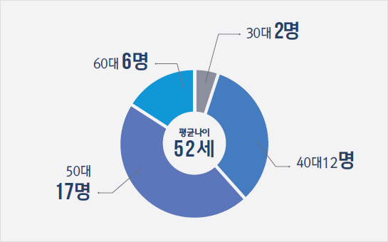 평균나이 52세 / 30대 2명 / 40대 12먕 / 50대 17명 / 60대 6명