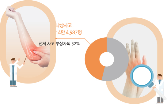 염좌 이미지 및 낙상사고 14만 4,987명 전체 사고 부상자의 52% 그래프 이미지