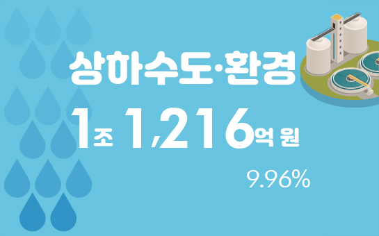 상하수도·환경 1조 1,216억 원 9.96%