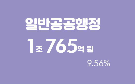 일반공공행정 1조 765억 원 9.56%