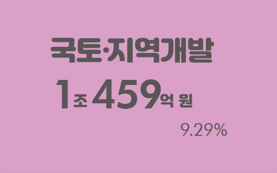 국토·지역개발 1조 459억 원 9.29%