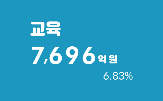 교육 7,696억 원 6.83%