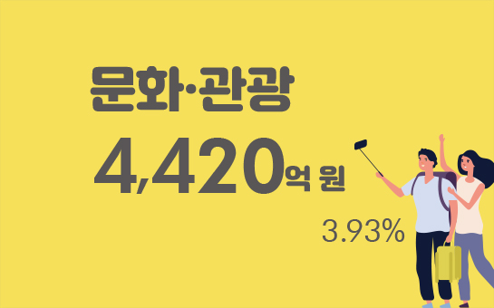 문화·관광 4,420억 원 3.93%