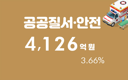 공공질서·안전 4,126억 원 3.66%