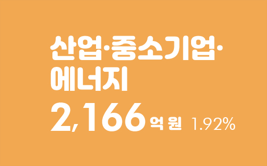 산업·중소기업·에너지 2,166억 원 1.92%
