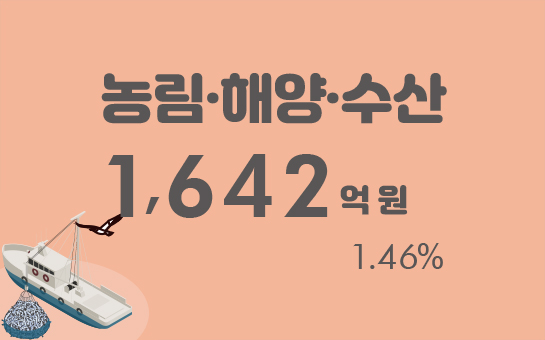 농림·해양·수산 1,642억 원 1.46%