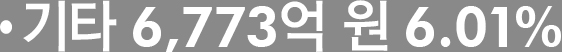 기타 6,773억 원 6.01%