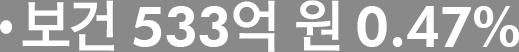 보건 533억 원 0.47%