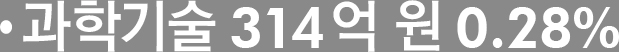 과학기술 314억 원 0.28%