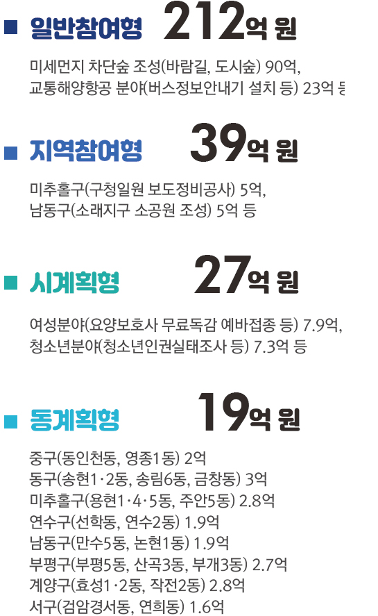 일반참여형 212억 원 : 미세먼지 차단숲 조성(바람길, 도시숲) 90억,교통해양항공 분야(버스정보안내기 설치 등) 23억 등/시계획형 27억 원 : 여성분야(요양보호사 무료독감 예바접종 등) 7.9억,청소년분야(청소년인권실태조사 등) 7.3억 등/지역참여형 39억 원 : 미추홀구(구청일원 보도정비공사) 5억,남동구(소래지구 소공원 조성) 5억 등/동계획형 19억 원 : 중구(동인천동, 영종1동) 2억, 동구(송현1·2동, 송림6동, 금창동) 3억, 미추홀구(용현1·4·5동, 주안5동) 2.8억, 연수구(선학동, 연수2동) 1.9억, 남동구(만수5동, 논현1동) 1.9억, 부평구(부평5동, 산곡3동, 부개3동) 2.7억, 계양구(효성1·2동, 작전2동) 2.8 ,서구(검암경서동, 연희동) 1.6억