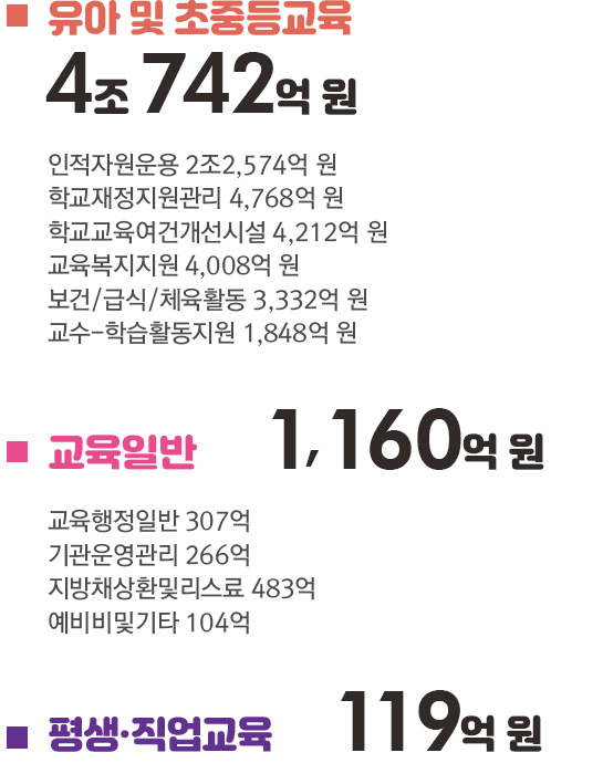 유아 및 초중등교육 4조 742억 원 : 인적자원운용 2조2,574억 원, 학교재정지원관리 4,768억 원, 학교교육여건개선시설 4,212억 원, 교육복지지원 4,008억 원, 보건/급식/체육활동 3,332억 원, 교수-학습활동지원 1,848억 원/교육일반 1,160억 원 : 교육행정일반 307억, 기관운영관리 266억, 지방채상환및리스료 483억, 예비비및기타 104억/평생·직업교육 119억 원