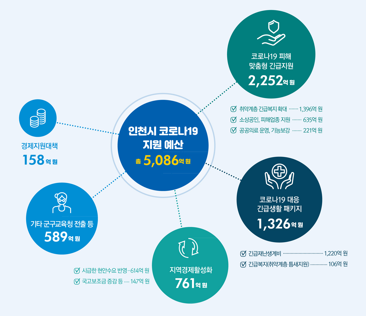인천시 코로나19 지원 예산 총 5,086억 원 - 코로나19 피해 맞춤형 긴급지원 2,252억 원:취약계층 긴급복지 확대 1,396억 원/소상공인, 피해업종 지원 635억 원/공공의료 운영, 기능보강 221억 원 - 코로나19 대응 긴급생활 패키지 1,326억 원 : 긴급재난생계비 1,220억 원/긴급복지(취약계층 틈새지원) 106억 원 - 지역경제활성화 761억 원 : 시급한 현안수요 반영 614억 원/국고보조금 증감 등 147억 원 - 기타 군구교육청 전출 등 589억 원 - 경제지원대책 158억 원