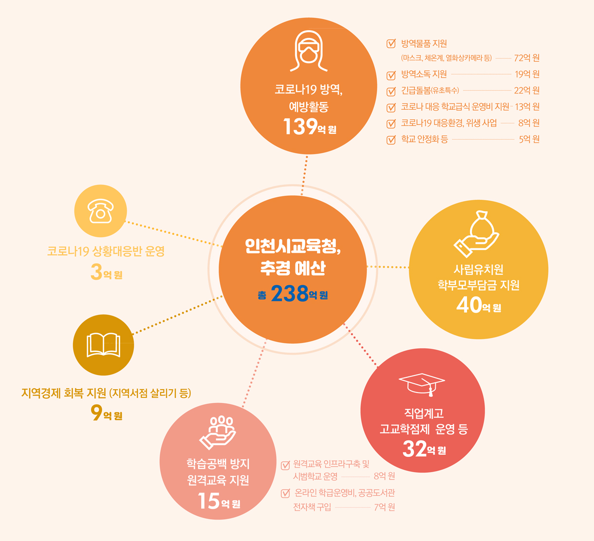 인천시교육청, 추경 예산 총 238억 원 - 코로나19 방역, 예방활동 139억 원 : 방역물품 지원(마스크, 체온계, 열화상카메라 등) 72억 원/방역소독 지원 19억 원/긴급돌봄(유초특수) 22억 원/코로나 대응 학교급식 운영비 지원 13억 원/코로나19 대응환경, 위생 사업 8억 원/학교 안정화 등 5억 원 - 사립유치원 학부모부담금 지원 40억 원 - 직업계고 고교학점제 운영 등 32억 원 - 학습공백 방지 원격교육 지원 15억 원 : 원격교육 인프라구축 및 시범학교 운영 8억 원/온라인 학급운영비, 공공도서관 전자책 구입 7억 원 - 지역경제 회복 지원 (지역서점 살리기 등) 9억 원 - 코로나19 상황대응반 운영 3억 원