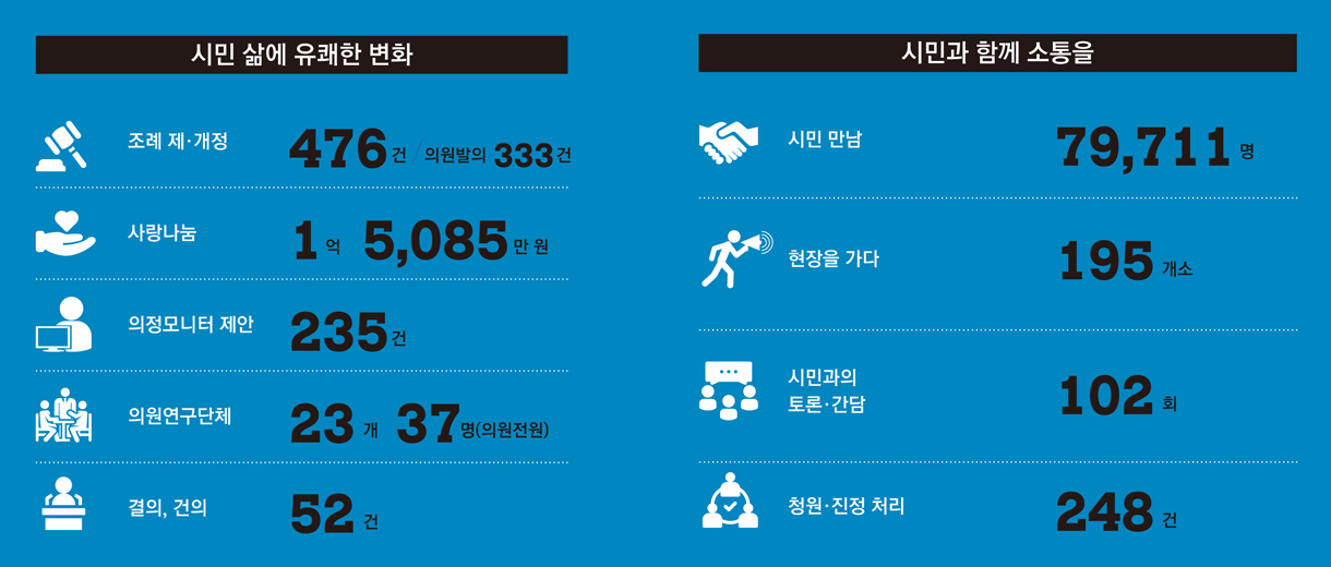 시민 삶에 유쾌한 변화, 조례제개정 : 476건/의원발의 333건, 사랑나눔 : 1억 5,085만원, 의정모니터 제안 : 235건, 의원연구단체 23개 37명(의원전원), 결의,건의 : 52건 / 시민과 함께 소통을, 시민 만남 : 79,711명, 현장을 가다 : 195개소, 시민과의 토론간담 : 102회, 청원진정처리 : 248건