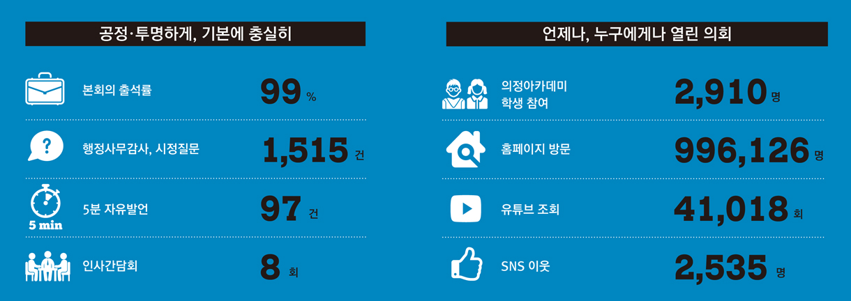 공정투명하게, 기본에 충실히, 본회의 출석률 99%, 행정사무감사,시정질문 : 1,515건, 5분 자유발언 : 97건, 인사간담회 : 8회 / 언제나, 누구에게나 열린 의회, 의정아카데미 학생참여 : 2,910명, 홈페이지 방문 : 996,126명, 유튜브 조회 : 41,018회, SNS 이웃 2,535명