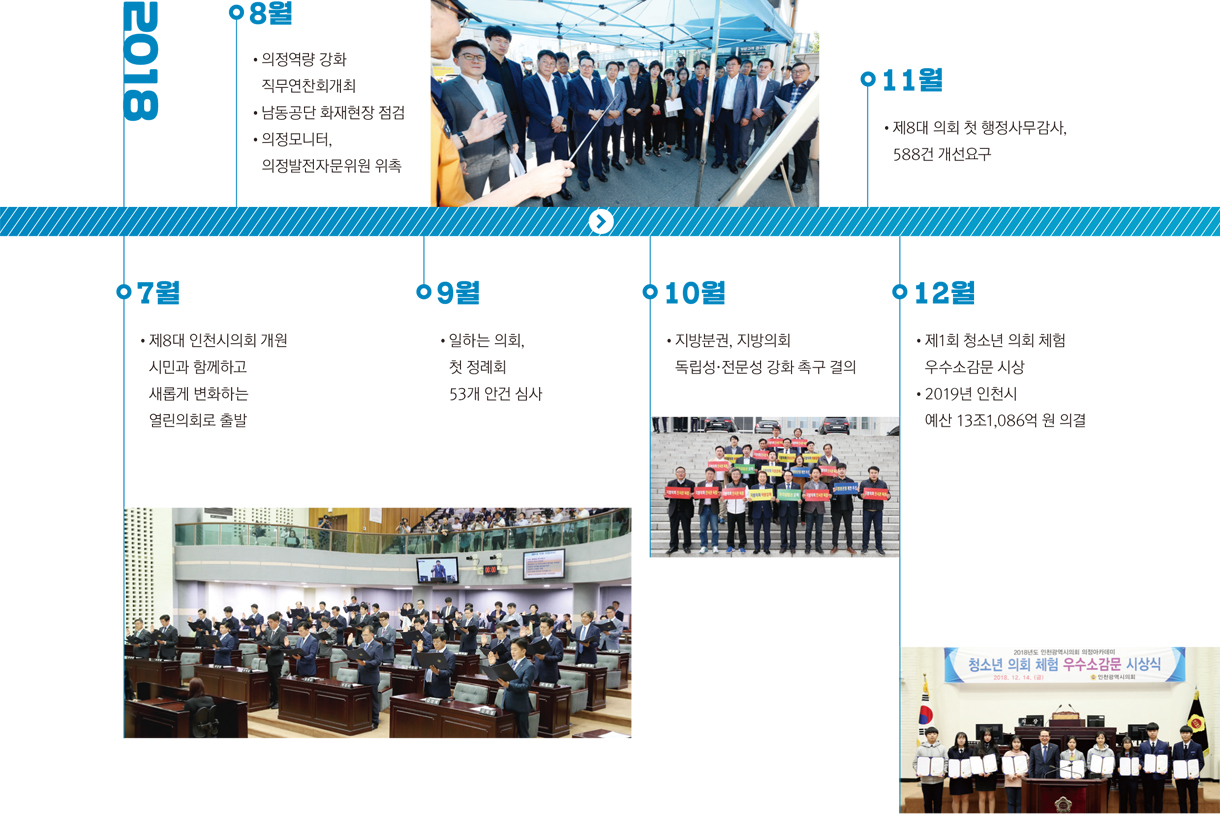 2018년 / 7월 - 제8대 인천시의회 개원 시민과 함께하고 새롭게 변화나는 열린의회로 출발 / 8월 - 의정역량강화 직무연찬회개최, 남동공단 화재현장 점검, 의정모니터, 의정발전자문위원 위촉 / 9월 - 일하는 의회, 첫 정례회 53개 안건심사 / 10월 - 지방분권, 지방의회 독립성 전문성 강화 촉구 결의 / 11월 - 제8대 의회 첫 행정사무감사, 588건 개선요구 / 12월 - 제1회 청소년 의회 체험 우수소감문 시상, 2019년 인천시 예산 13조 1,086억원 의결
