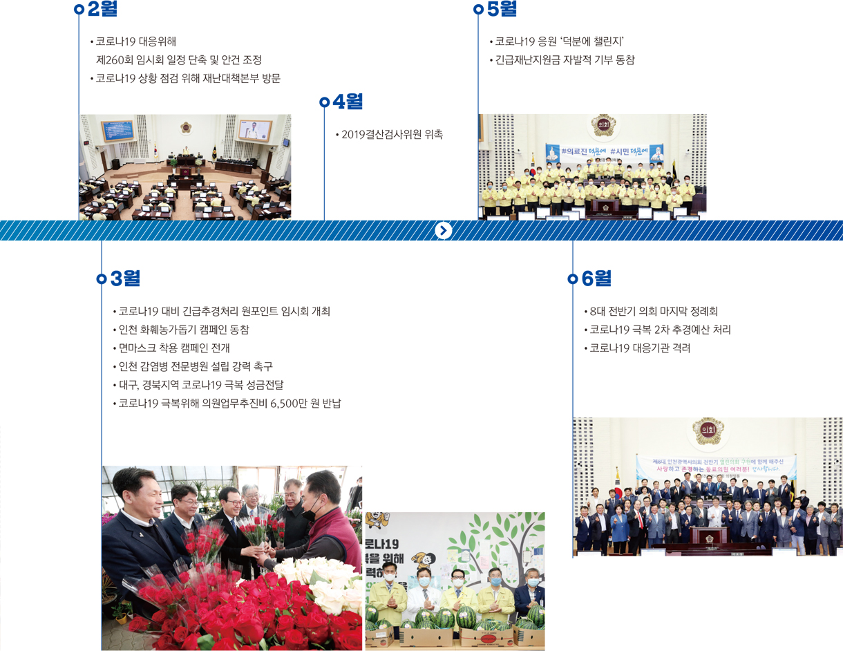 2020년 / 2월 - 코로나19 대응위해 제260회 임시회 일정 단축 및 안건 조정, 코로나19 상황 점검 위해 재난대책본부 방문 / 3월 - 코로나19 대비 긴급추경처리 원포인트 임시회 개최, 인천 화훼농가돕기 캠페인 동참, 면마스크 착용 캠페인 전개, 인천 감염병 전문병원 설립 강력촉구, 대구,경북지역 코로나19 극복 성금전달, 코로나19 극복위해 의원업무추진비 6,500만원 반납 / 4월 - 2019결산검사위원 위촉 / 5월 - 코로나19 응원 '덕분에 챌린지', 긴급재난지원금 자발적 기부 동참 / 6월 - 8대전반기 의회 마지막 정례회, 코로나19 극복 2차 추경예산 처리, 코로나19 대응기관 격려