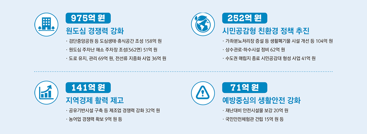 975억원 원도심 경쟁력 강화 - 검단중앙공원 등 도심생태휴식공간 조성 158억원, 원도심 주차난 해소 주차장 조성(562면) 51억원, 도로유지, 관리 69억원, 전선류 지중화 사업 36억원 / 252억원 시민공감형 친환경 정책 추진 - 가좌분뇨처리장 증설 등 생활폐기물 시설 개선 등 104억원, 상수관로 하수시설 정비 62억원, 수도권 매립지 종료 시민공감대 형성 사업 41억원 / 141억원 지역경제 활력 제고 - 공유기반시설 구축 등 제조업 경쟁력 강화 32억원, 농어업 경쟁력 확보 9억원 등 / 71억원 예방중심의 생활안전 강화 - 재난대비 안전시설물 보강 20억원, 국민안전체험관 건립 15억원 등