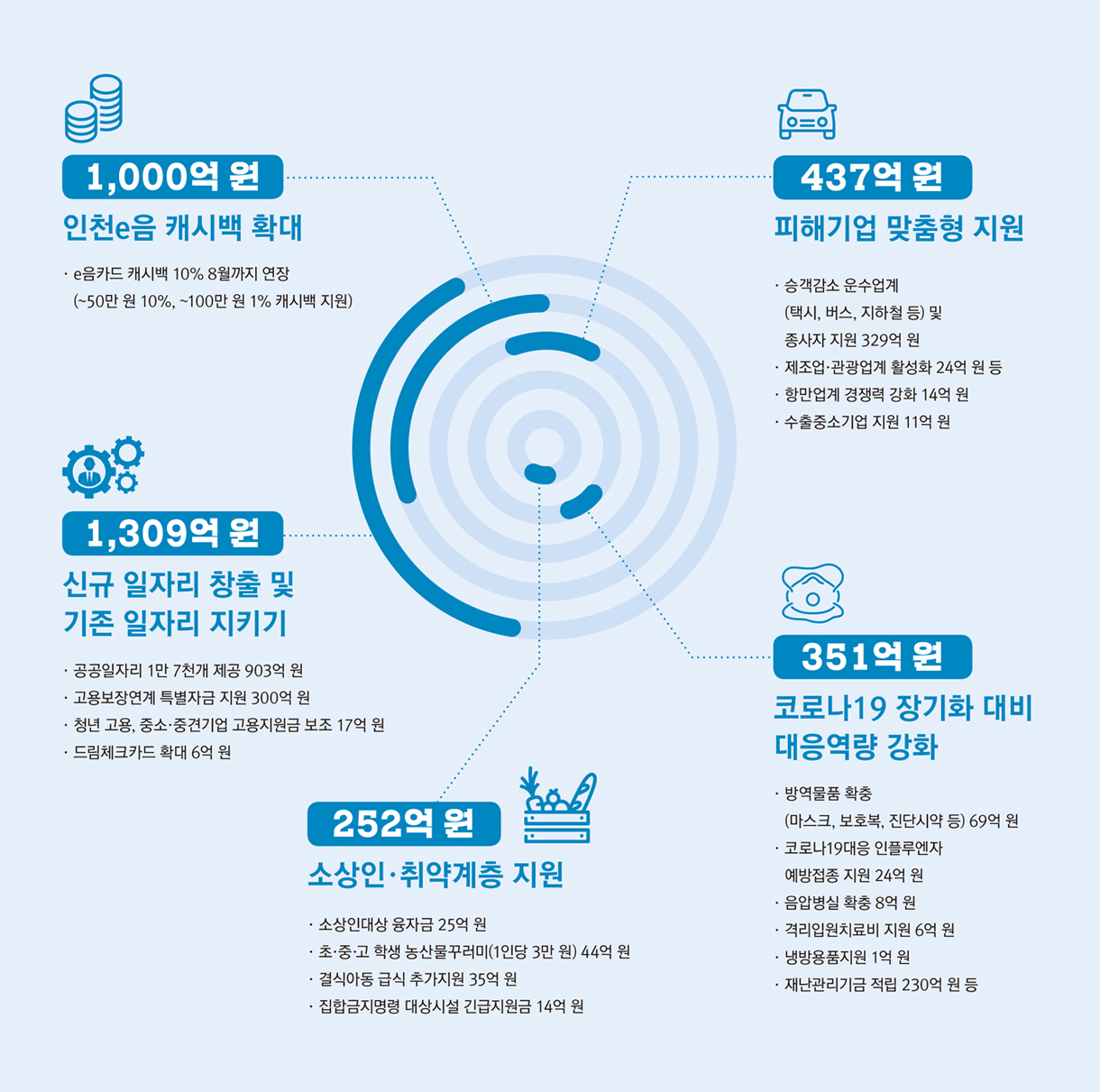 시계방향으로 / 437억원 피해기업 맞춤형 지원 - 승객감소 운수업계(택시, 버스, 지하철 등) 및 종사자 지원 329억원, 제조업관광업계 활성화 24억원 등, 항만업계 경쟁력 강화 14억원, 수출중소기업 지원 11억원 / 351억원 코로나19 장기화 대비 대응역량 강화 - 방역물품 확충(마스크, 보호복, 진단시약 등) 69억원, 코로나19대응 인플루엔자 예방접종 지원 24억원, 음압병실 확충 8억원, 격리입원치료비 지원 6억원, 냉방용품지원 1억원, 재난관리기금 적립 230억원 등 / 252억원 소상인 취약계층 지원 - 소상인대상 융자금 25억원, 초중고학생 농산물꾸러미(1인당 3만원) 44억원, 결식아동 급식 추가지원 35억원, 집합금지명령 대상시설 긴급지원금 14억원 / 1309억원 신규 일자리 창출 및 기존 일자리 지키기 - 공공일자리 1만 7천개 제공 903억원, 고용보장연계 특별자금 지원 300억원, 청년고용 중소중견기업 고용지원금 보조 17억원, 드림체크카드 확대 6억원 / 1000억원 인천e음 캐시백 확대 - e음카드 캐시백 10% 8월까지 연장(~50만원 10%, ~100만원 1% 캐시백 지원)