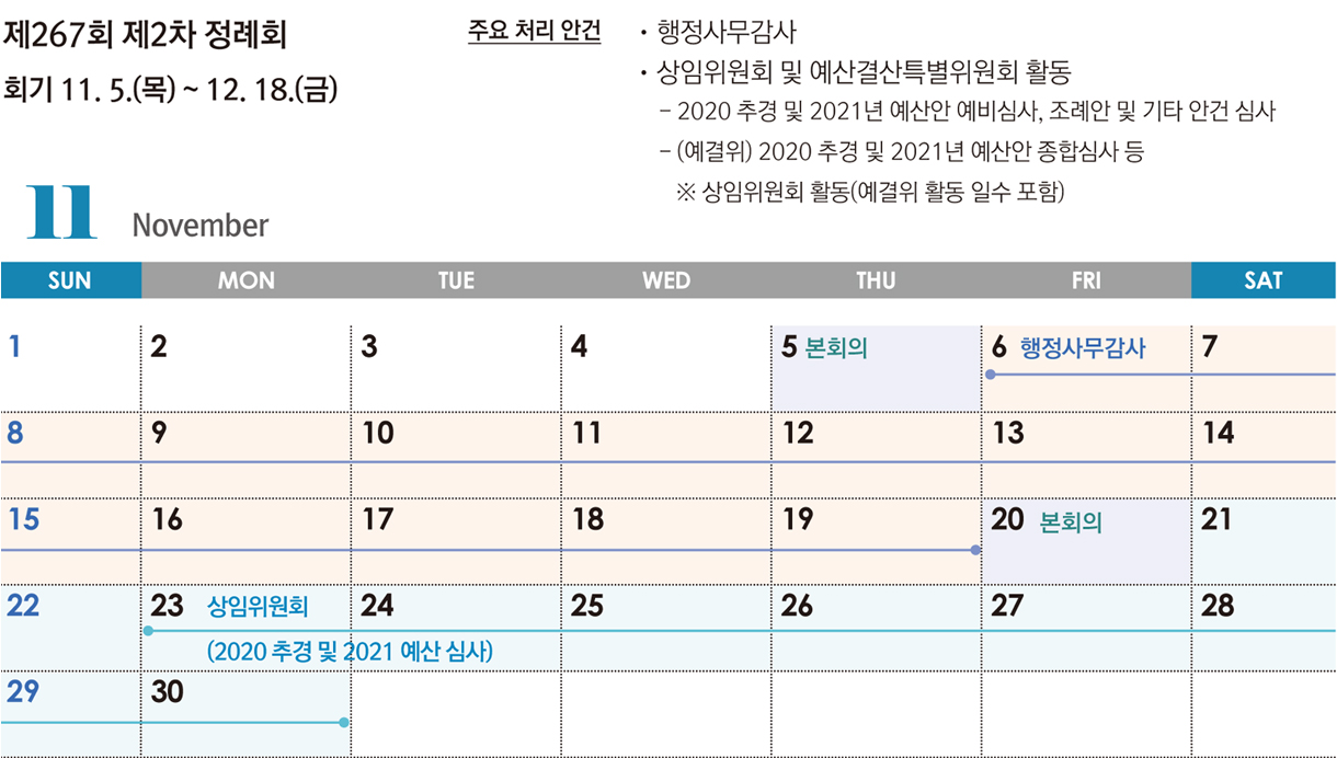 제267회 제2차 정례회 회기 11. 5.(목) ~ 12. 18.(금) 주요 처리 안건 : 행정사무감사, 상임위원회 및 예산결산특별위원회 활동 - 2020 추경 및 2021년 예산안 예비심사, 조례안 및 기타 안건 심사 - (예결위) 2020 추경 및 2021년 예산안 종합심사 등 ※ 상임위원회 활동(예결위 활동 일수 포함) / 11 November / 5일 본회의 / 6~19일 행정사무감사 / 20일 본회의 / 23~30일 상임위원회(2020 추경 및 2021 예산심사)