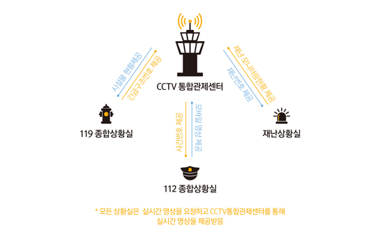 스마트시티 통합플랫폼 기술 연계 시스템