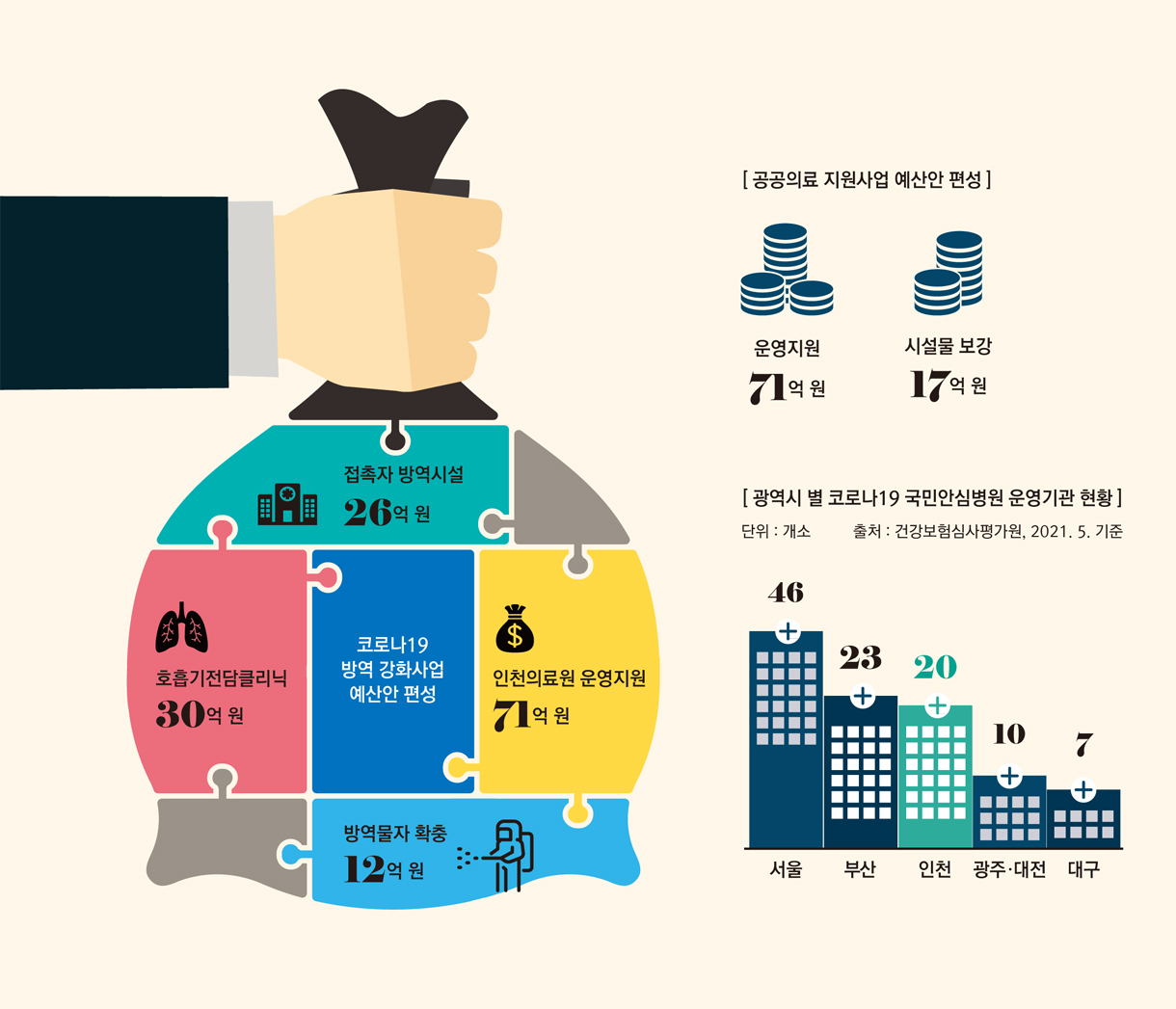 코로나19 방역 강화사업 예산안 편성 - 접촉자 방역시설 : 26억원, 호흡기전담클리닉 : 30억원, 인천의료원 운영지원 : 71억원, 방역물자 확충 : 12억원 / 공공의료 지원사업 예산안 편성 - 운영지원 : 71억원, 시설물 보강 : 17억원 / 광역시 별 코로나19 국민안심병원 운영기관 현황. 단위 : 개소, 출처 : 건강보험심사평가원, 2021. 5. 기준 - 서울 : 46, 부산 : 23, 인천 : 20, 광주대전 : 10, 대구 : 7