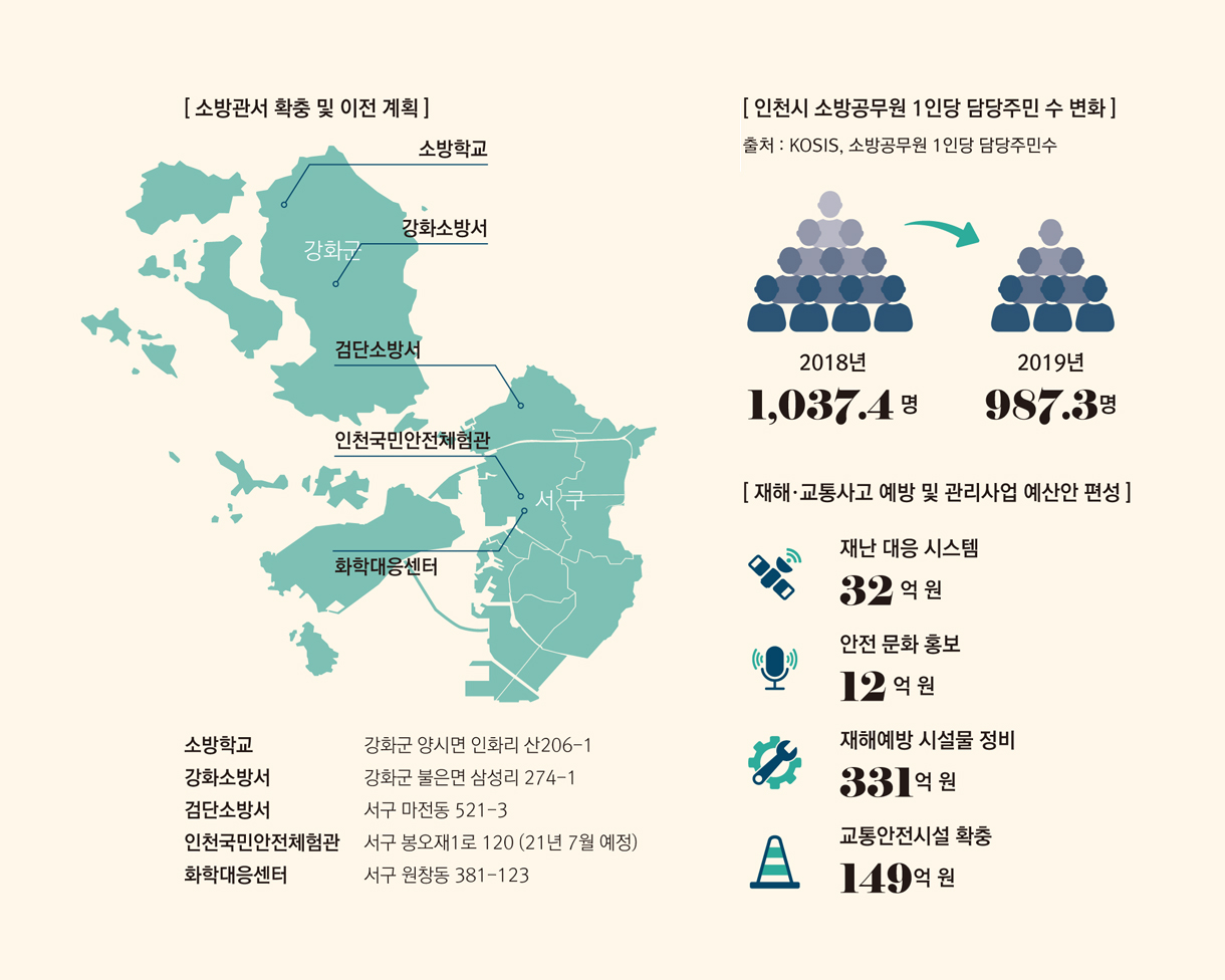 소방관서 확충 및 이전 계획 - 소방학교 : 강화군 양시면 인화리 산206-1, 강화소방서 : 강화군 불은면 삼성리 274-1, 검단소방서 : 서구 마전동 521-3, 인천국민안전체험관 : 서구 봉오재1로 120 (21년 7월 예정), 화학대응센터 : 서구 원창동 381-123 / 인천시 소방공무원 1인당 담당주민 수 변화. 출처 : KOSIS, 소방공무원 1인당 담당주민수 - 2018년 : 1,037.4 명, 2019년 : 987.3명 / 재해·교통사고 예방 및 관리사업 예산안 편성 - 재난 대응 시스템 : 32 억 원, 안전 문화 홍보 : 12 억 원, 재해예방 시설물 정비 : 331억 원, 교통안전시설 확충 : 149억 원