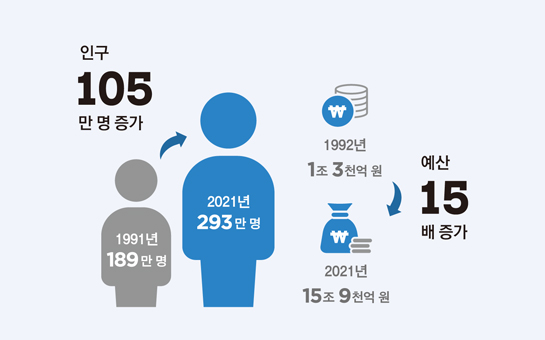 인구 105만명 증가 : 1991년 189만명→2021년 293만명 / 예산 15배 증가 : 1992년 1조 3천억원→2021년 15조 9천억원