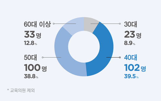 60대 이상 : 33명(12.8%), 50대 : 100명(38.8%), 40대 : 102명(39.5%), 30대 : 23명(8.9%) *교육의원제외