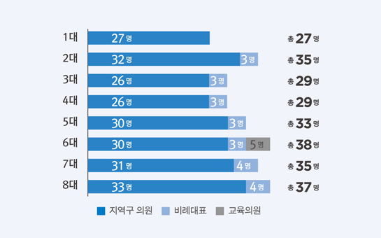 1대 : 지역구 27명 총 27명, 2대 : 지역구 32명+비례대표 3명 총 35명, 3대 : 지역구 26명+비례대표 3명 총 29명, 4대 : 지역구 26명+비례대표 3명 총 29명, 5대 : 지역구 30명+비례대표 3명 총 33명, 6대 : 지역구 30명+비례대표 3명+교육의원 5명 총 38명, 7대 : 지역구 31명+비례대표 4명 총 35명, 8대 : 지역구 33명+비례대표 4명 총 37명