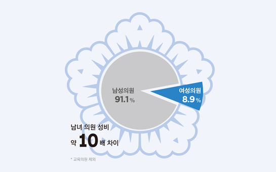 남성의원 91.1%, 여성의원 8.9%, 남녀의원 성비 약 10배차이*교육의원 제외