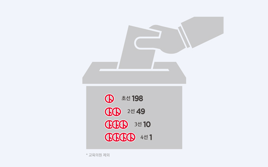 초선 198, 2선 49, 3선 10, 4선 1 *교육의원 제외