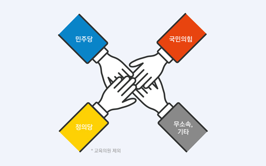 민주당, 국민의힘, 정의당, 무소속,기타 *교육의원 제외