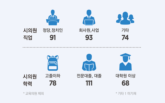 시의원 직업 : 정당,정치인 91, 회사원,사업 93, 기타 74 / 시의원 학력 : 고졸이하 78, 전문대졸,대졸 111, 대학원 이상 68 *교육의원 제외 *기타 1미기재