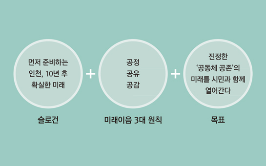 슬로건 : 먼저 준비하는 인천, 10년 후 확실한 미래+미래이음 3대 원칙 : 공정, 공유, 공감+목표 : 진정한 '공동체 공존'의 미래를 시민과 함께 열어간다