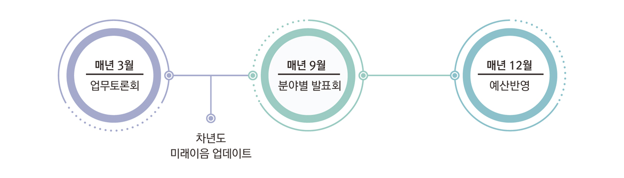 매년 3월 : 업무토론회 -(차년도 미래이음 업데이트)- 매년 9월 : 분야별 발표회, 매년 12월 : 예산 반영