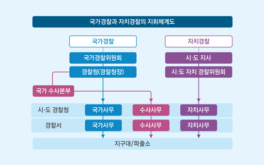 국가경찰과 자치경찰의 지휘체계도