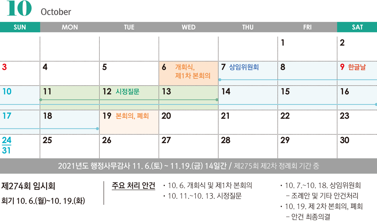 10 October : 제 274회 임시회 회기 10. 6.(월)~10. 19.(화) 주요 처리 안건 10. 6. 개회식 및 제1차 본회의 / ˙10. 11.~10. 13. 시정질문 / ˙10. 7.~10. 18. 상임위원회 - 조례안 및 기타 안건처리 / ˙10. 19. 제 2차 본회의, 폐회 - 안건 최종의결