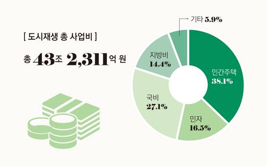 총 43조 2,311억원 : 민간주택38.1%, 민자16.5%, 국비27.1%, 지방비14.4%, 기타 5.9%