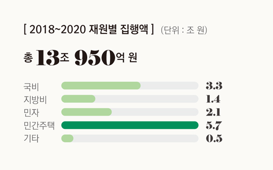 국비3.3, 지방비1.4, 민자2.1, 민간주택5.7, 기타0.5