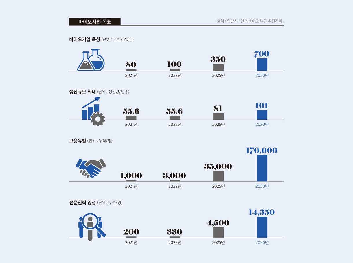 바이오기업 육성 (단위 : 입주기업/개) : 2021년 80, 2022년 100, 2025년 350, 2030년 700 / 생산규모 확대 (단위 : 생산량/만ℓ) : 2021년 55.6, 2022년 55.6, 2025년 81, 2030년 101 / 고용유발 (단위 : 누적/명) : 2021년 1,000, 2022년 3,000, 2025년 35,000, 2030년 170,000 / 전문인력 양성 (단위 : 누적/명) : 2021년 200, 2022년 330, 2025년 4,500, 2030년 14,350
